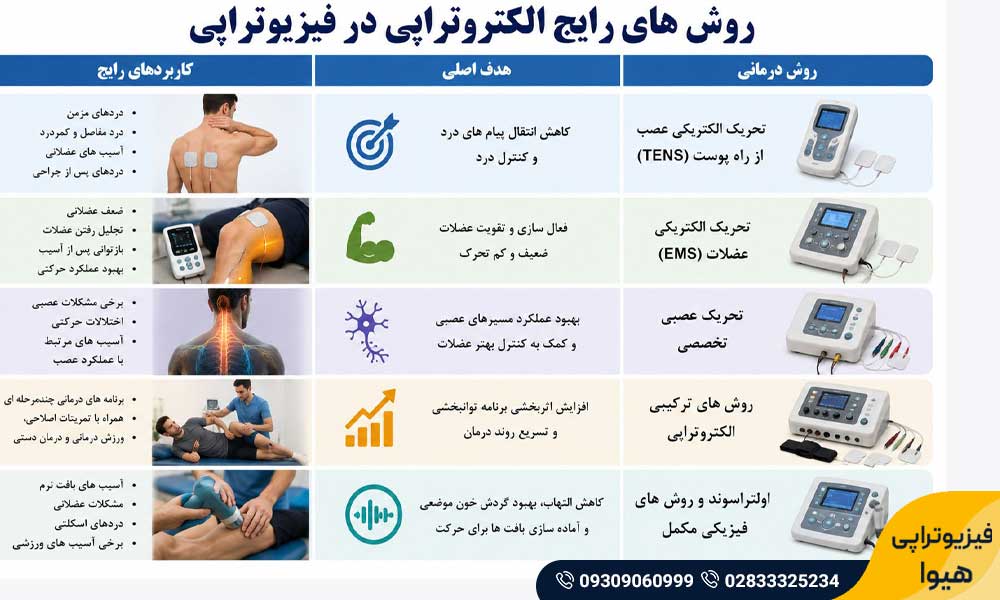 الکتروتراپی در فیزیوتراپی